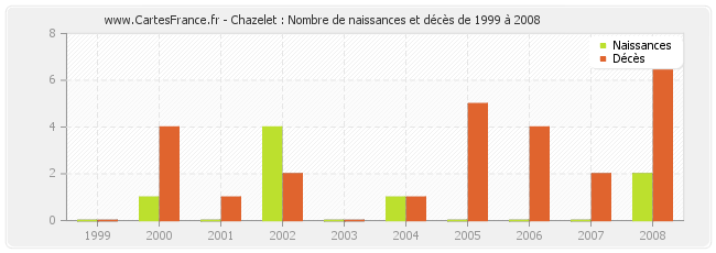 Chazelet : Nombre de naissances et décès de 1999 à 2008
