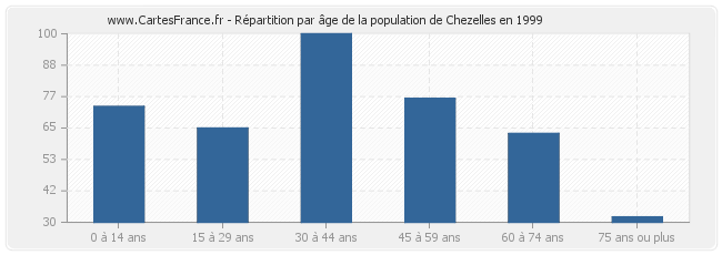 Répartition par âge de la population de Chezelles en 1999