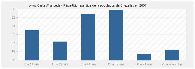 Répartition par âge de la population de Chezelles en 2007