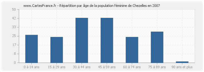 Répartition par âge de la population féminine de Chezelles en 2007