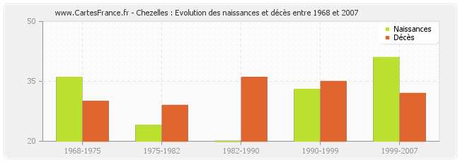 Chezelles : Evolution des naissances et décès entre 1968 et 2007