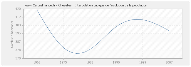 Chezelles : Interpolation cubique de l'évolution de la population