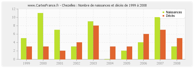 Chezelles : Nombre de naissances et décès de 1999 à 2008