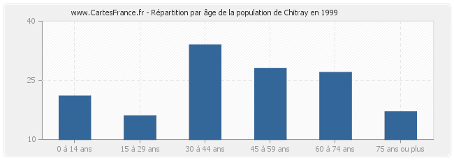 Répartition par âge de la population de Chitray en 1999