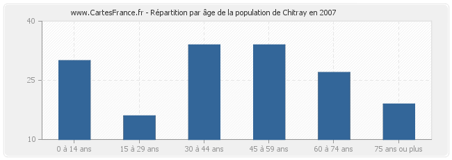 Répartition par âge de la population de Chitray en 2007