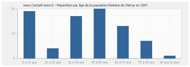 Répartition par âge de la population féminine de Chitray en 2007
