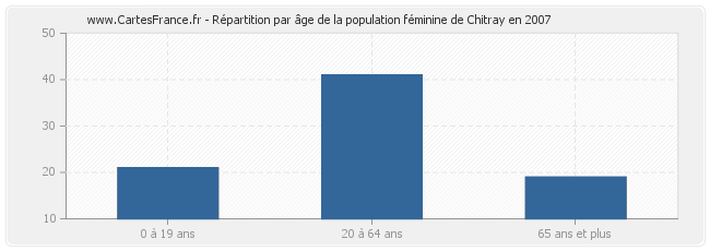 Répartition par âge de la population féminine de Chitray en 2007