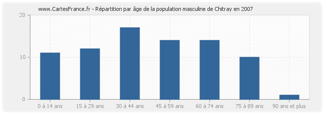 Répartition par âge de la population masculine de Chitray en 2007