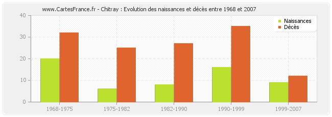 Chitray : Evolution des naissances et décès entre 1968 et 2007