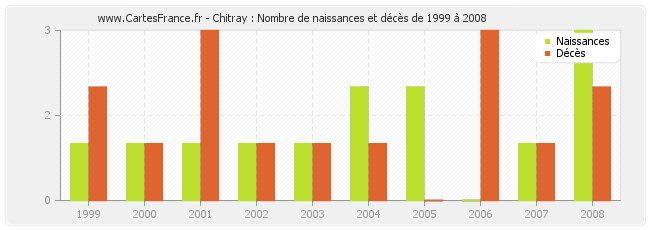 Chitray : Nombre de naissances et décès de 1999 à 2008