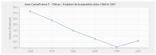 Population Chitray