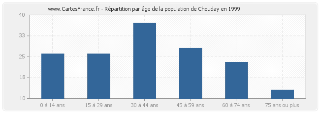 Répartition par âge de la population de Chouday en 1999
