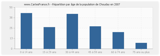 Répartition par âge de la population de Chouday en 2007