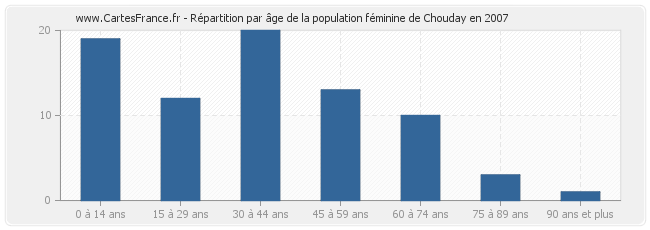 Répartition par âge de la population féminine de Chouday en 2007