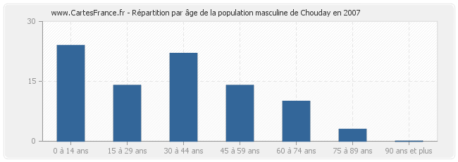 Répartition par âge de la population masculine de Chouday en 2007