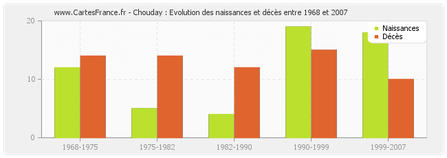 Chouday : Evolution des naissances et décès entre 1968 et 2007