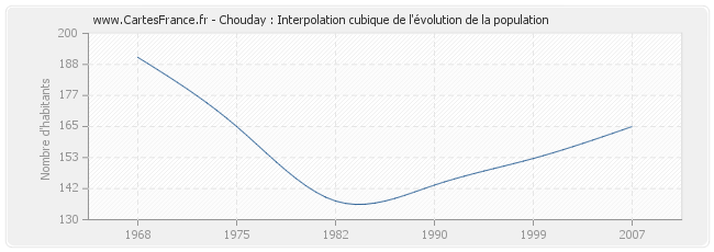 Chouday : Interpolation cubique de l'évolution de la population
