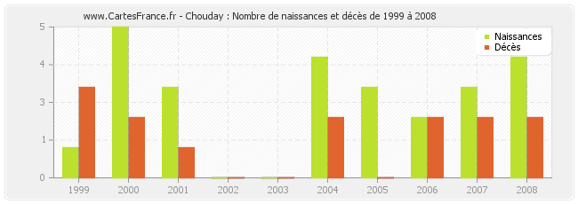 Chouday : Nombre de naissances et décès de 1999 à 2008