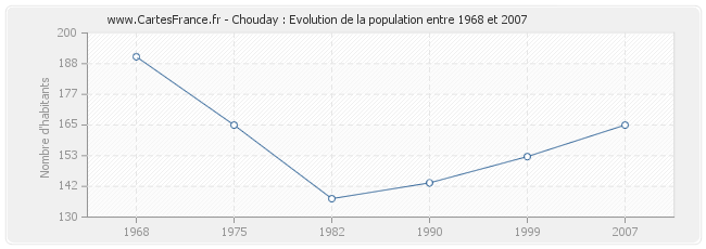 Population Chouday
