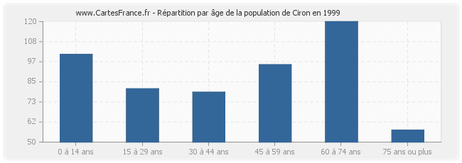 Répartition par âge de la population de Ciron en 1999
