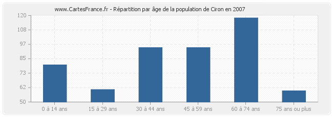 Répartition par âge de la population de Ciron en 2007