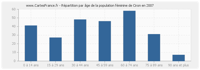 Répartition par âge de la population féminine de Ciron en 2007