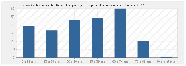 Répartition par âge de la population masculine de Ciron en 2007