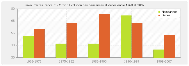 Ciron : Evolution des naissances et décès entre 1968 et 2007