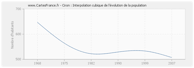 Ciron : Interpolation cubique de l'évolution de la population