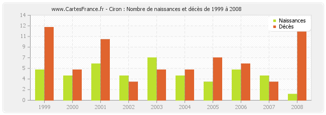 Ciron : Nombre de naissances et décès de 1999 à 2008