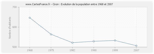 Population Ciron