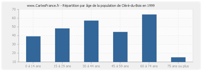 Répartition par âge de la population de Cléré-du-Bois en 1999