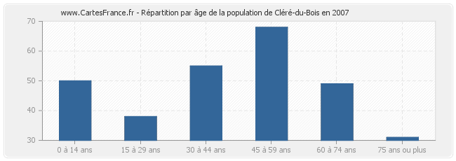 Répartition par âge de la population de Cléré-du-Bois en 2007