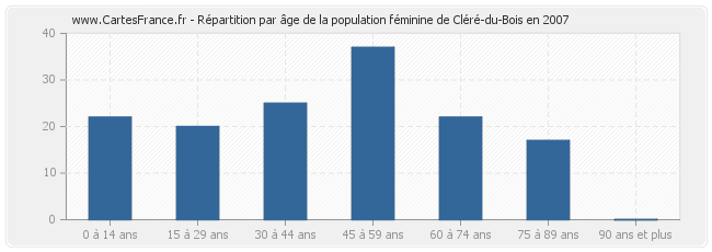 Répartition par âge de la population féminine de Cléré-du-Bois en 2007