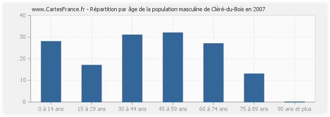 Répartition par âge de la population masculine de Cléré-du-Bois en 2007