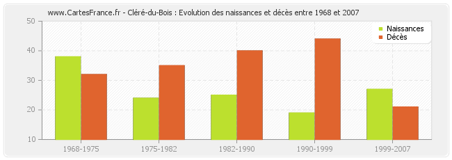 Cléré-du-Bois : Evolution des naissances et décès entre 1968 et 2007