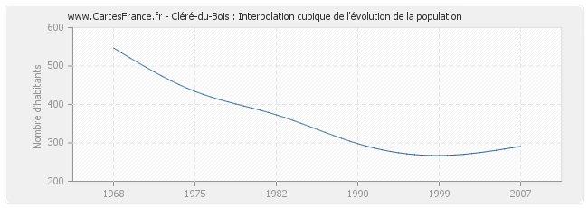 Cléré-du-Bois : Interpolation cubique de l'évolution de la population