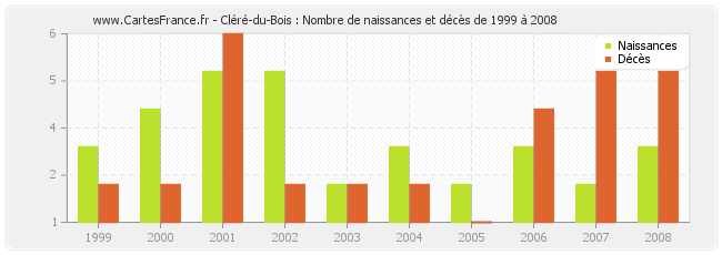 Cléré-du-Bois : Nombre de naissances et décès de 1999 à 2008