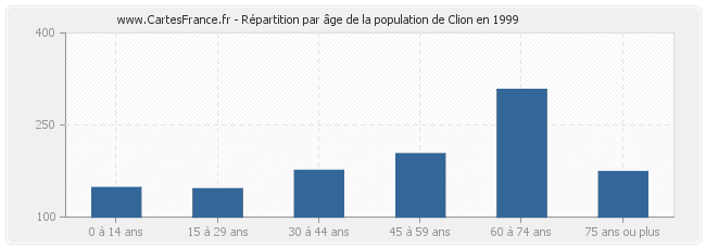Répartition par âge de la population de Clion en 1999