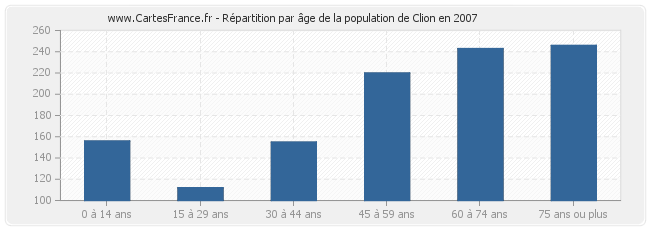 Répartition par âge de la population de Clion en 2007