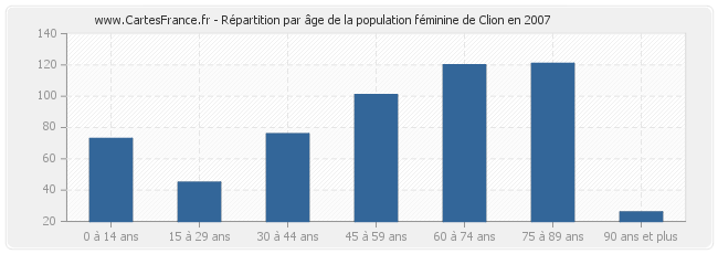 Répartition par âge de la population féminine de Clion en 2007