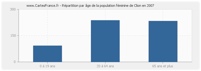 Répartition par âge de la population féminine de Clion en 2007