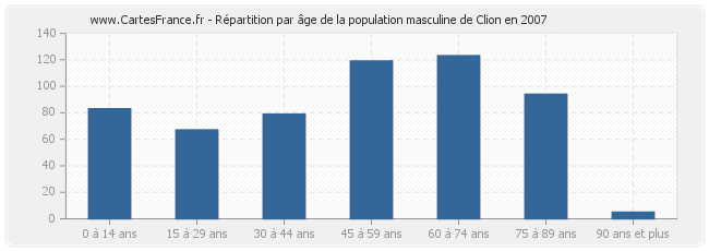 Répartition par âge de la population masculine de Clion en 2007