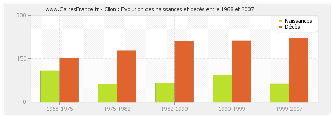 Clion : Evolution des naissances et décès entre 1968 et 2007