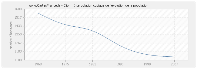 Clion : Interpolation cubique de l'évolution de la population