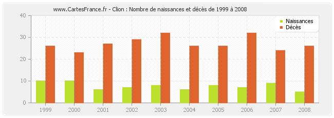 Clion : Nombre de naissances et décès de 1999 à 2008