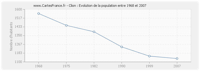 Population Clion
