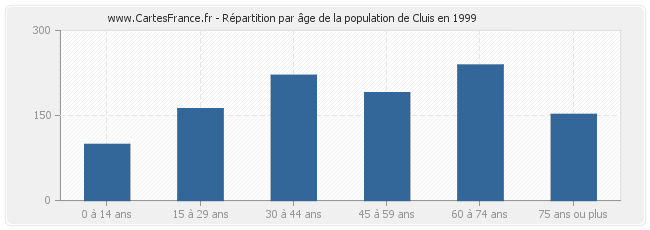 Répartition par âge de la population de Cluis en 1999