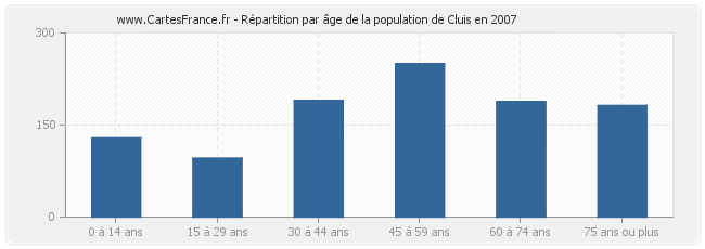 Répartition par âge de la population de Cluis en 2007