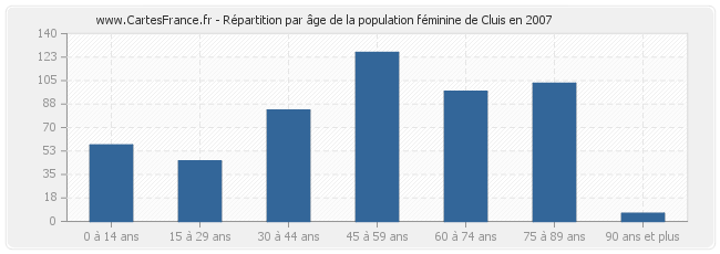 Répartition par âge de la population féminine de Cluis en 2007